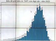 Phổ điểm khối C01 (C1) 2025 thi tốt nghiệp THPT